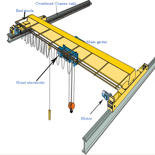 C&aacute;c loại cầu trục trong tiếng anh bạn cần biết 